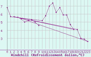 Courbe du refroidissement olien pour Avignon (84)