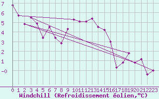 Courbe du refroidissement olien pour Saint-Vrand (69)
