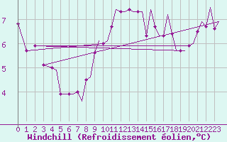 Courbe du refroidissement olien pour Guernesey (UK)