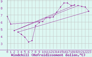 Courbe du refroidissement olien pour Chlons-en-Champagne (51)
