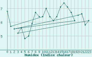 Courbe de l'humidex pour Gersau