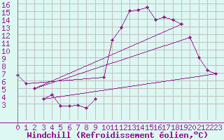 Courbe du refroidissement olien pour Pinsot (38)