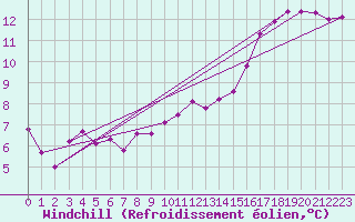 Courbe du refroidissement olien pour Connerr (72)
