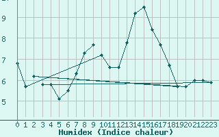 Courbe de l'humidex pour Logrono (Esp)