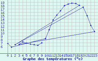 Courbe de tempratures pour Lamballe (22)