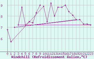 Courbe du refroidissement olien pour Tjotta