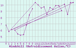 Courbe du refroidissement olien pour Zamosc