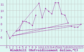 Courbe du refroidissement olien pour Carlsfeld