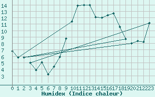Courbe de l'humidex pour Glarus