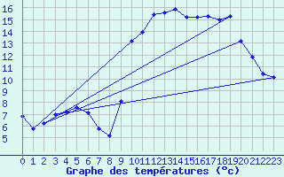 Courbe de tempratures pour Valognes (50)