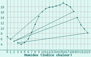 Courbe de l'humidex pour Waibstadt