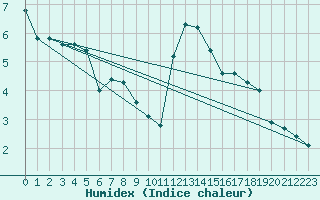 Courbe de l'humidex pour Mont-Aigoual (30)