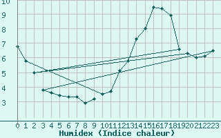 Courbe de l'humidex pour Mont-Saint-Vincent (71)