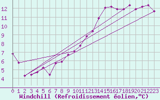 Courbe du refroidissement olien pour Le Luc (83)
