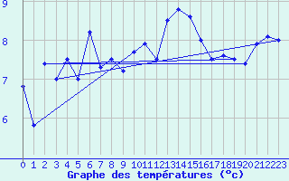 Courbe de tempratures pour Ambrieu (01)