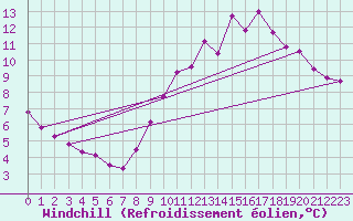 Courbe du refroidissement olien pour Saffr (44)