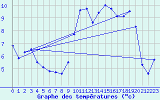 Courbe de tempratures pour Melun (77)