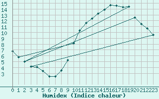 Courbe de l'humidex pour Limoges (87)