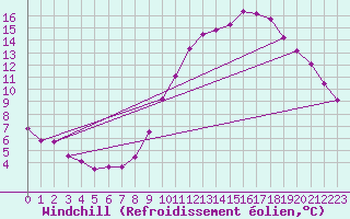 Courbe du refroidissement olien pour Montroy (17)