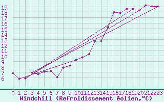 Courbe du refroidissement olien pour Krems