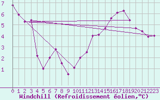 Courbe du refroidissement olien pour Saint Nicolas des Biefs (03)
