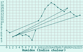 Courbe de l'humidex pour Strasbourg (67)