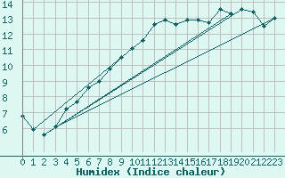 Courbe de l'humidex pour Nyon-Changins (Sw)