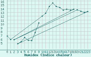 Courbe de l'humidex pour Nonsard (55)