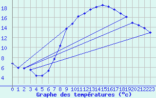 Courbe de tempratures pour Berus