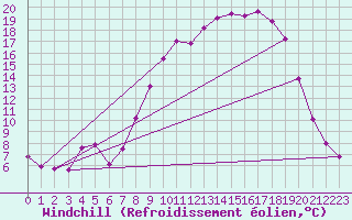 Courbe du refroidissement olien pour Valencia de Alcantara
