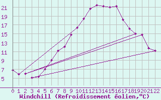 Courbe du refroidissement olien pour Krimml