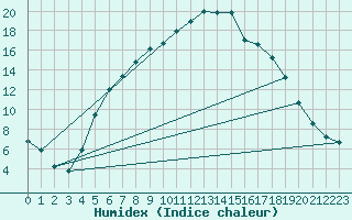 Courbe de l'humidex pour Delsbo