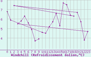 Courbe du refroidissement olien pour Beaucroissant (38)