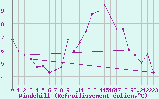 Courbe du refroidissement olien pour Rochegude (26)