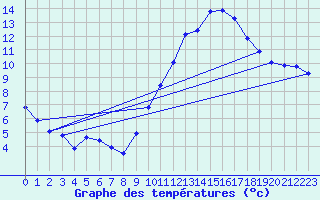 Courbe de tempratures pour Fains-Veel (55)