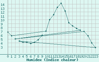 Courbe de l'humidex pour Saint-Auban (04)