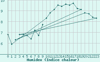 Courbe de l'humidex pour Croisette (62)