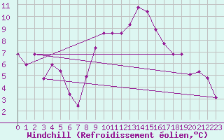 Courbe du refroidissement olien pour Saint-Etienne (42)