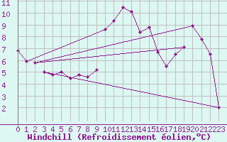 Courbe du refroidissement olien pour Bad Ragaz