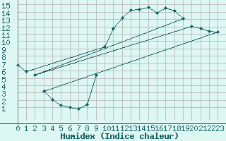 Courbe de l'humidex pour Les Pennes-Mirabeau (13)