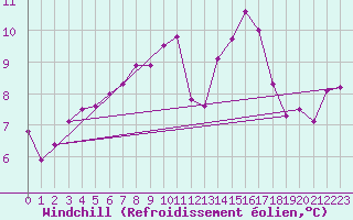 Courbe du refroidissement olien pour Vannes-Sn (56)
