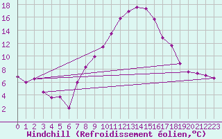 Courbe du refroidissement olien pour Wien / Hohe Warte