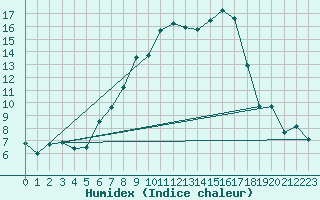 Courbe de l'humidex pour Nyon-Changins (Sw)