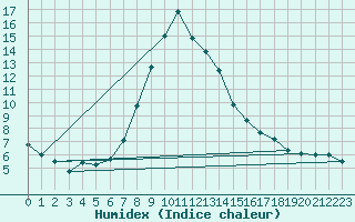 Courbe de l'humidex pour Weissensee / Gatschach