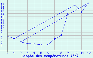 Courbe de tempratures pour Torla