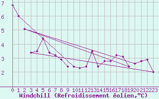 Courbe du refroidissement olien pour Chieming