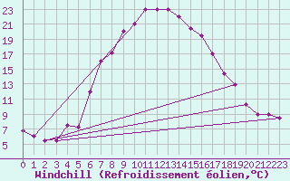 Courbe du refroidissement olien pour Turaif