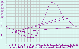 Courbe du refroidissement olien pour Biscarrosse (40)