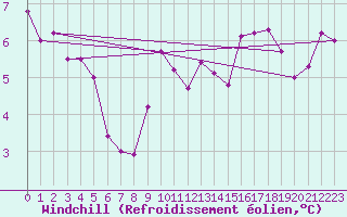 Courbe du refroidissement olien pour Cap de la Hague (50)