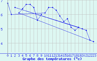 Courbe de tempratures pour Mona
